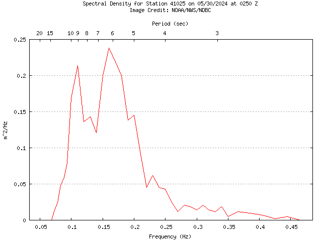 1-hour plot - Spectral Density at 41025